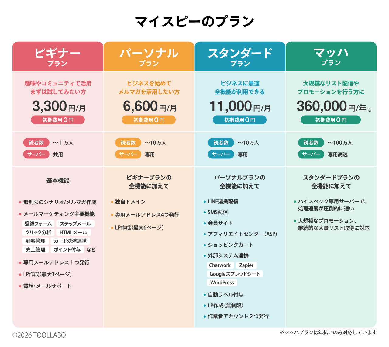 MyASP公式 4プラン機能比較表 詳細版